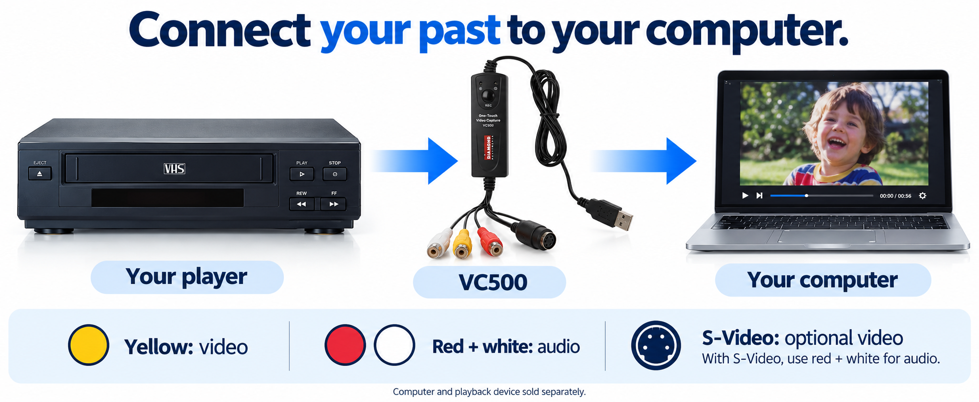 Connect your VCR or camcorder to your computer with the VC500